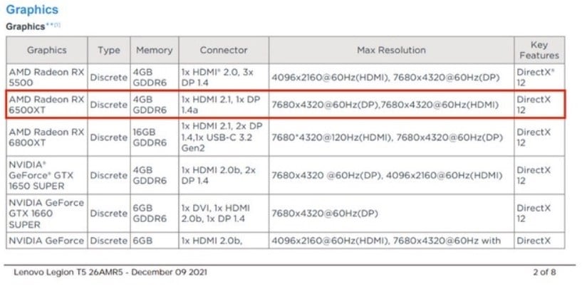 Snip from Lenovo's table in manual showing Radeon RX 6500 XT listed.