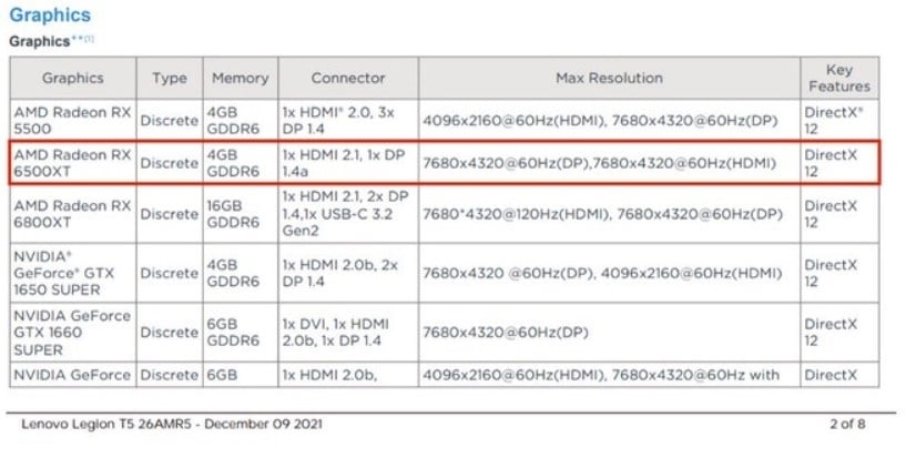 Snip from Lenovo's table in manual showing Radeon RX 6500 XT listed.