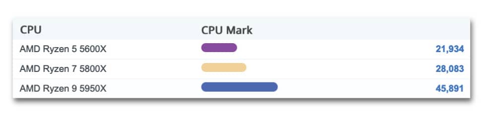 Graph showing CPU Mark for Ryzen 5 5600x, Ryzen 7 5800x, and Ryzen 9 5950x processor.